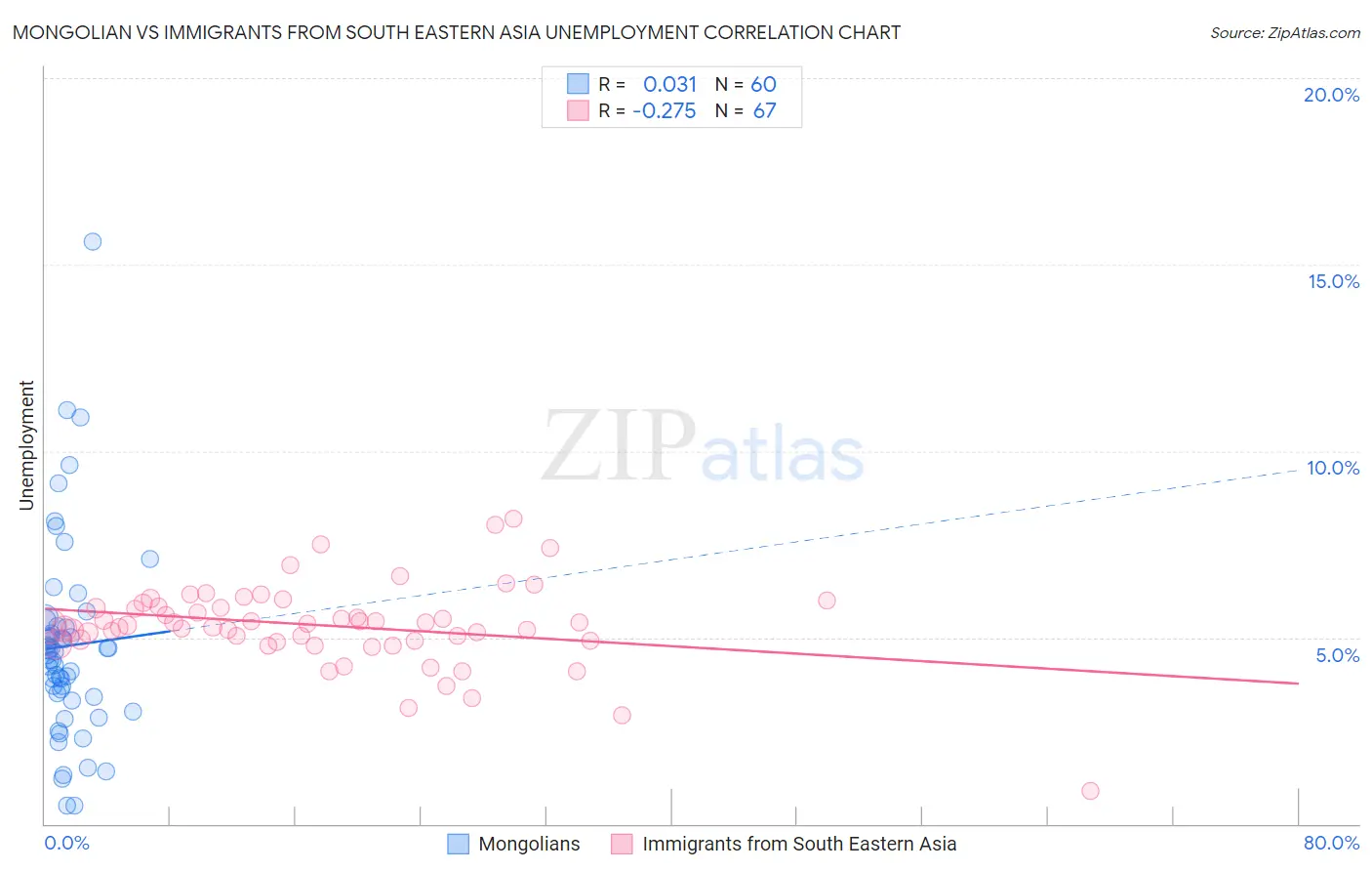 Mongolian vs Immigrants from South Eastern Asia Unemployment