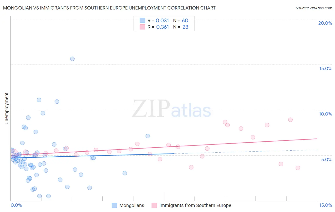 Mongolian vs Immigrants from Southern Europe Unemployment