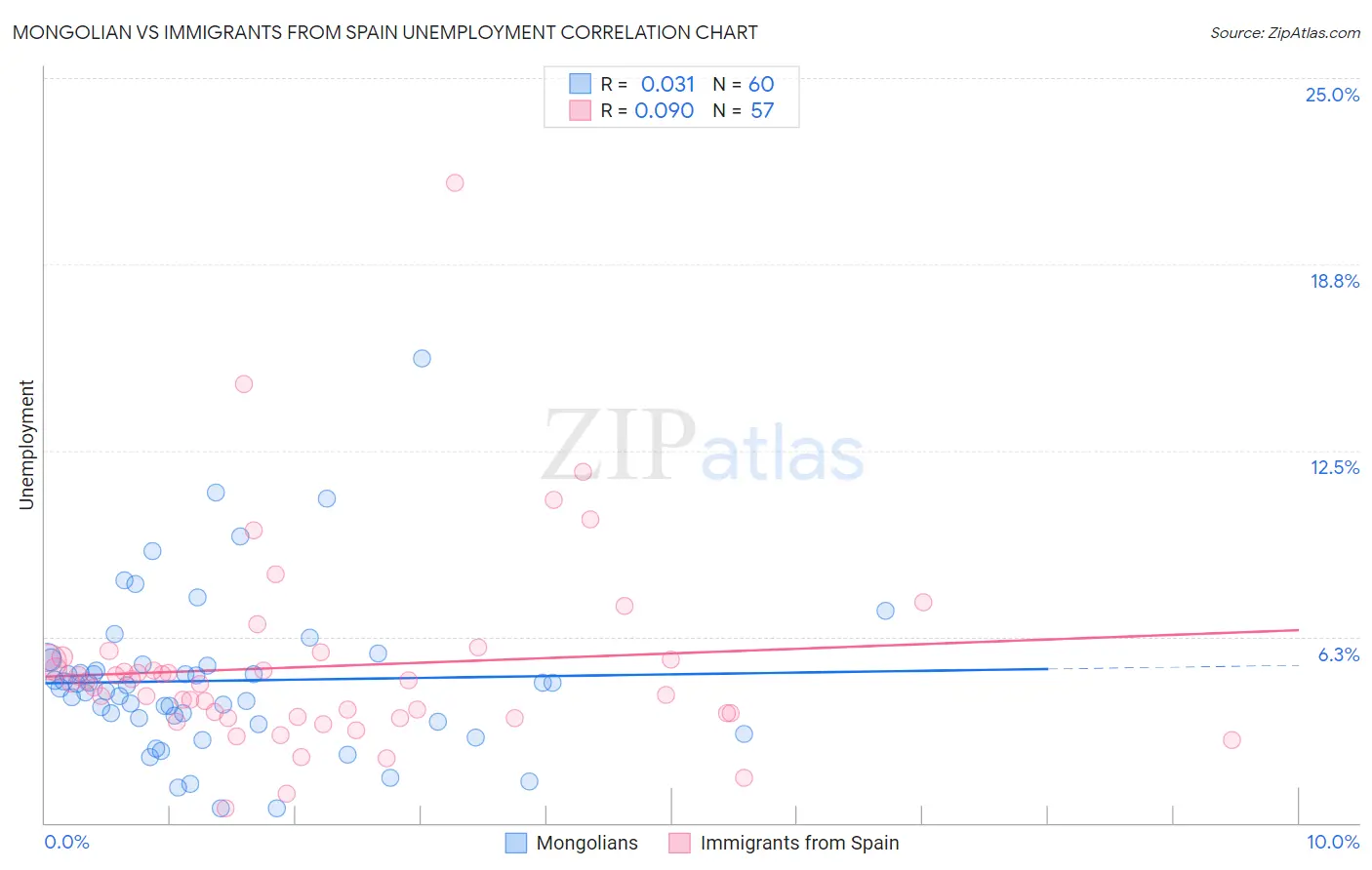 Mongolian vs Immigrants from Spain Unemployment