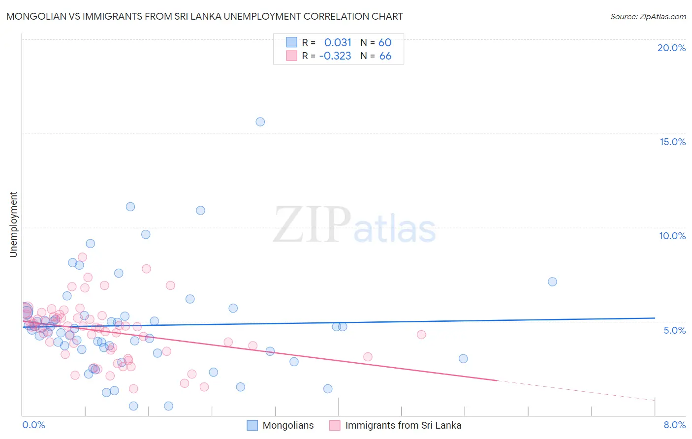 Mongolian vs Immigrants from Sri Lanka Unemployment