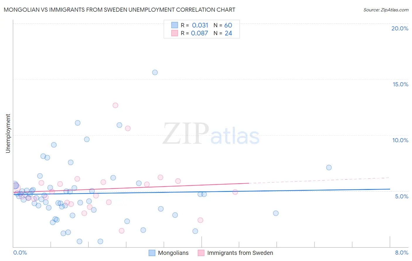 Mongolian vs Immigrants from Sweden Unemployment