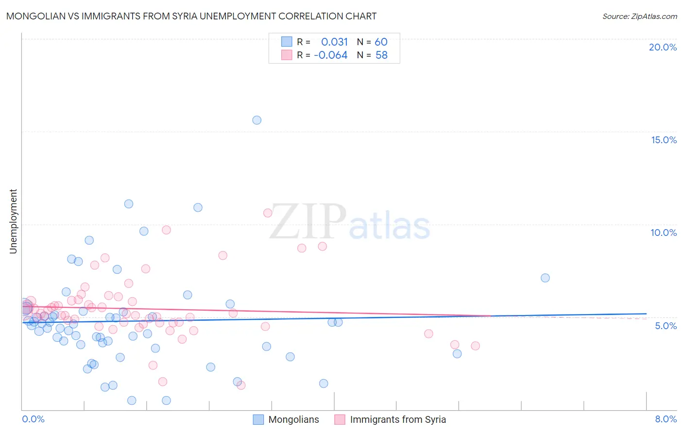 Mongolian vs Immigrants from Syria Unemployment