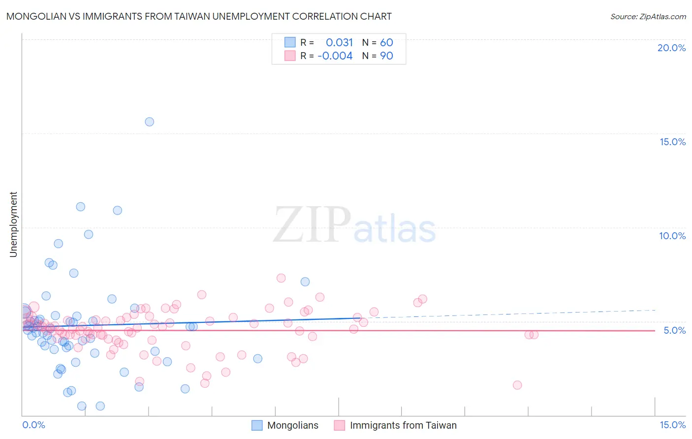 Mongolian vs Immigrants from Taiwan Unemployment