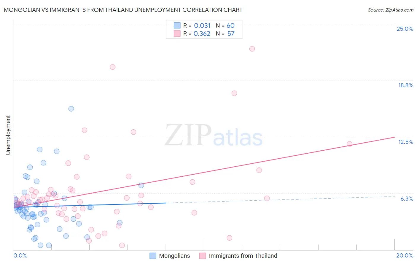 Mongolian vs Immigrants from Thailand Unemployment