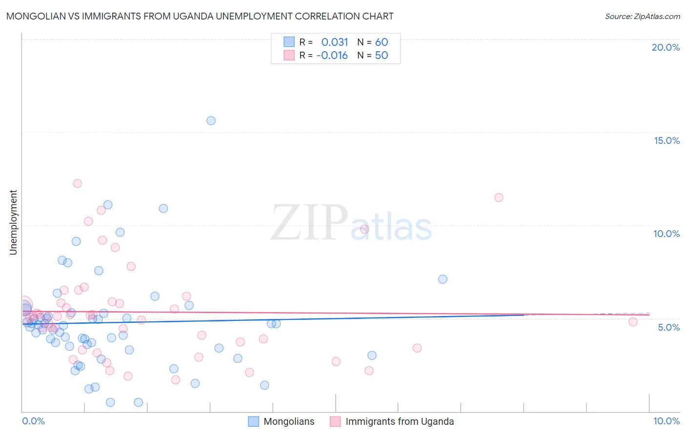 Mongolian vs Immigrants from Uganda Unemployment