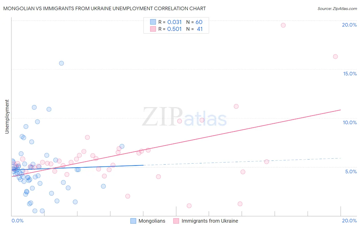 Mongolian vs Immigrants from Ukraine Unemployment