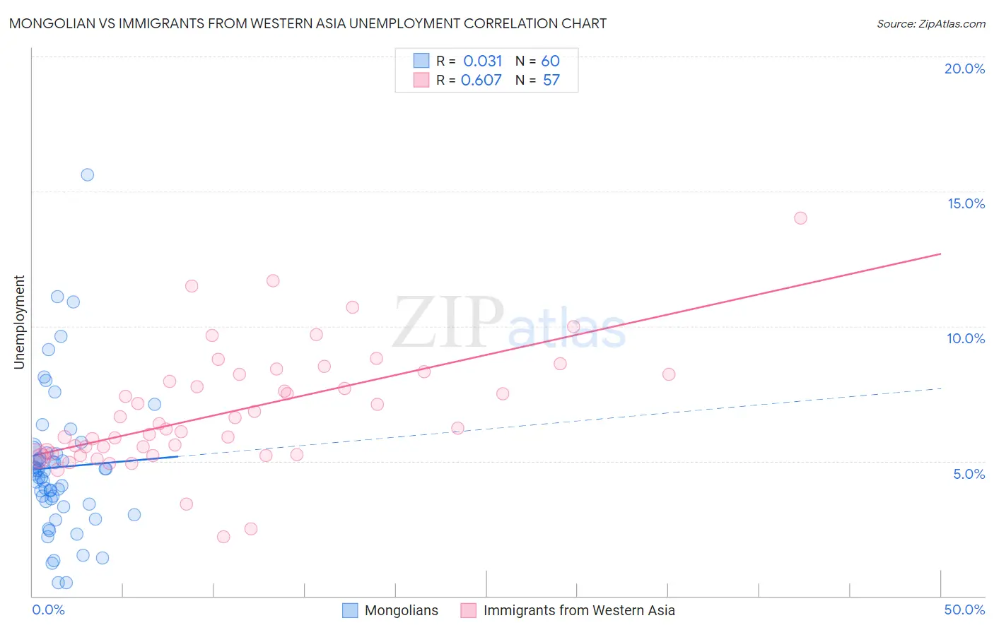 Mongolian vs Immigrants from Western Asia Unemployment