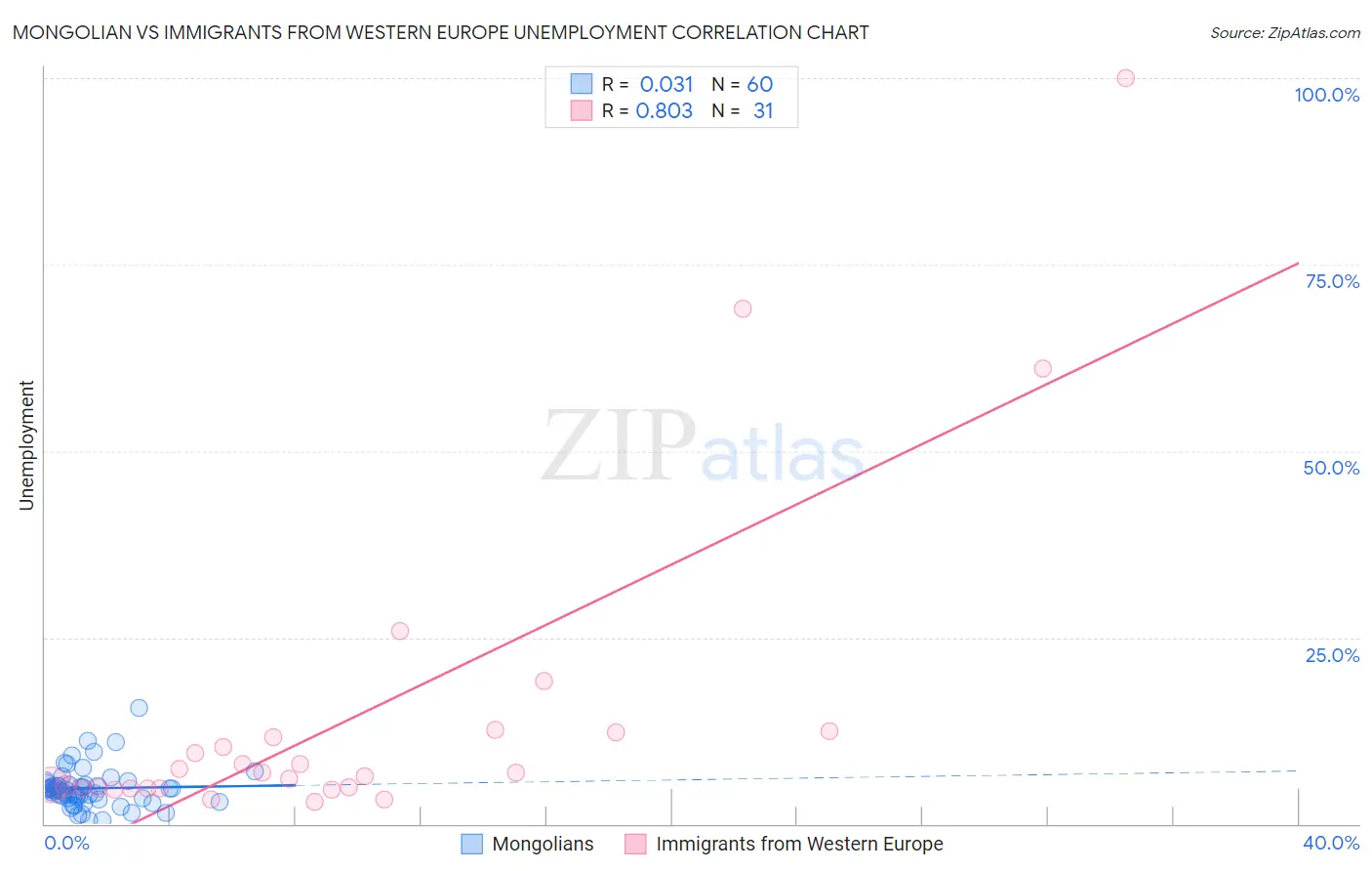 Mongolian vs Immigrants from Western Europe Unemployment