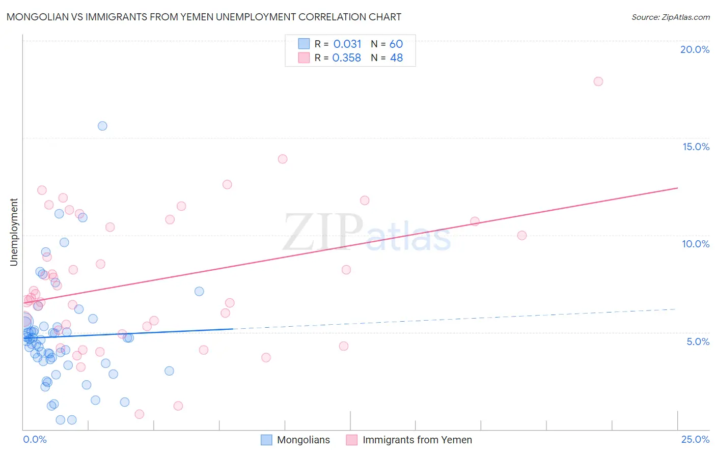 Mongolian vs Immigrants from Yemen Unemployment