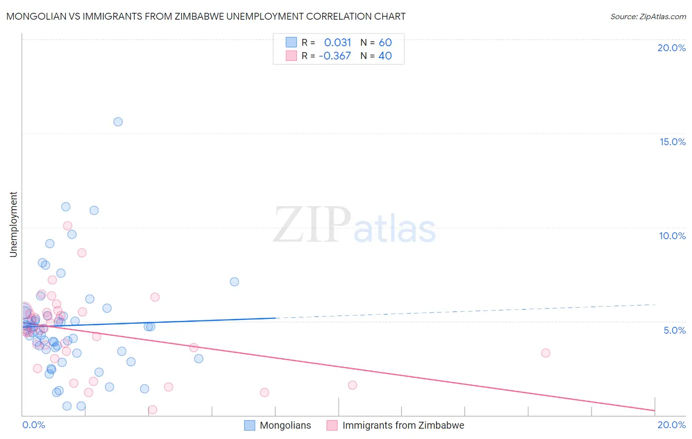 Mongolian vs Immigrants from Zimbabwe Unemployment