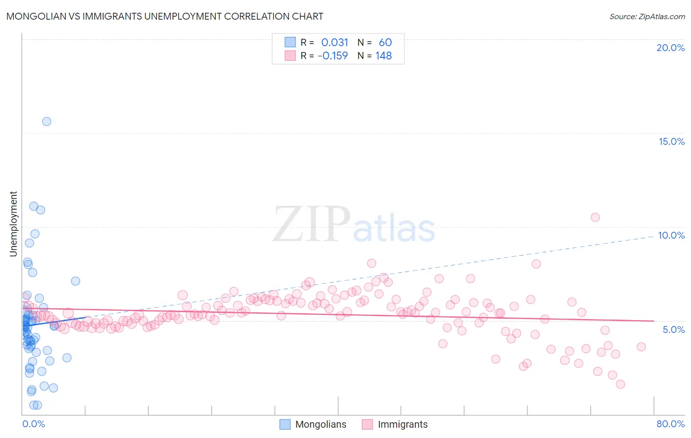 Mongolian vs Immigrants Unemployment