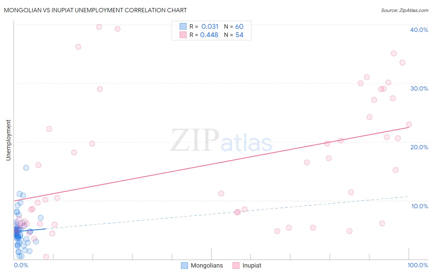 Mongolian vs Inupiat Unemployment