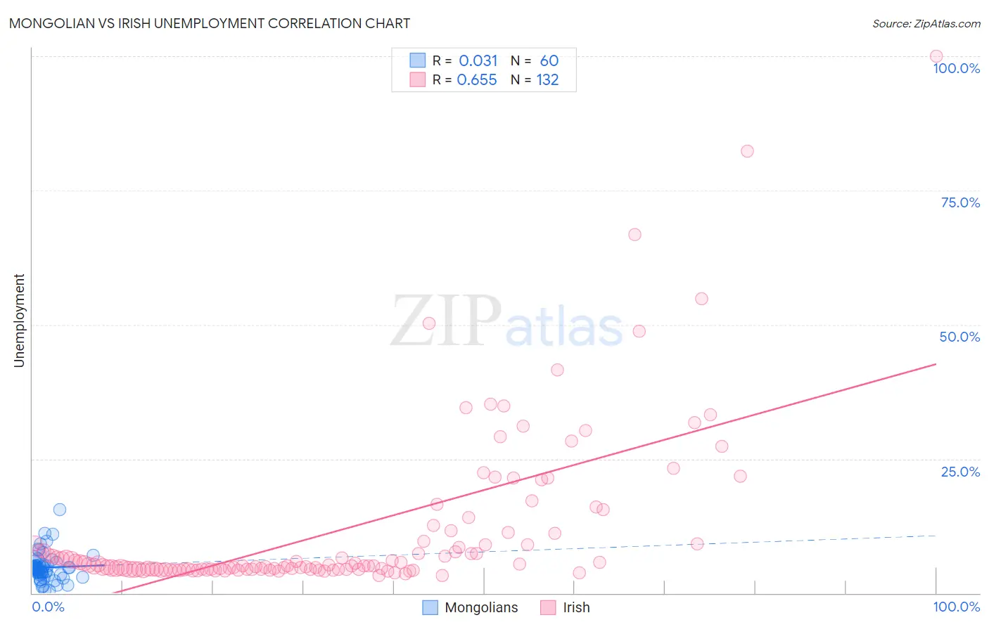 Mongolian vs Irish Unemployment