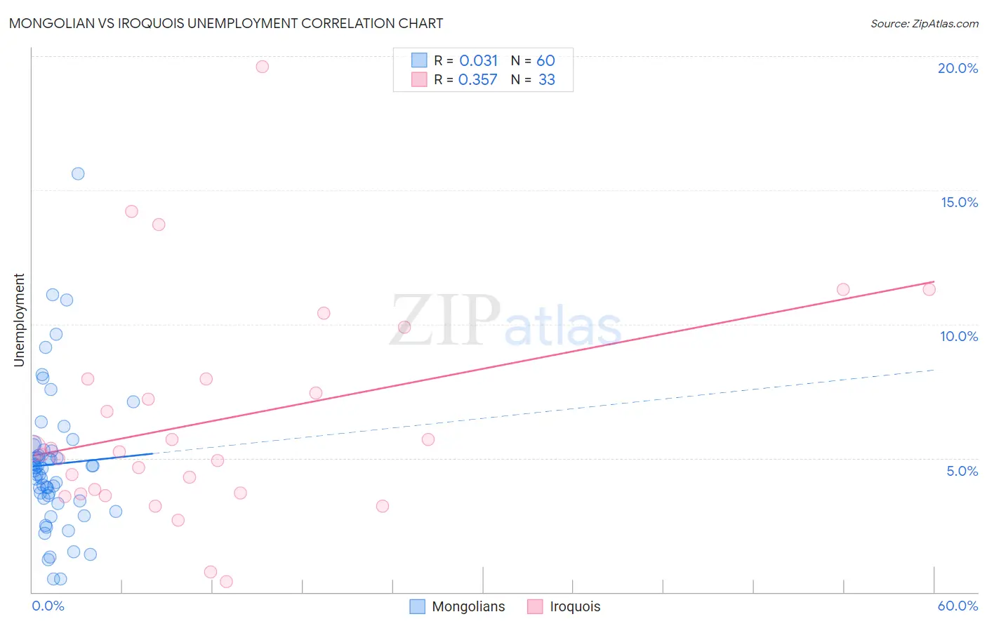 Mongolian vs Iroquois Unemployment