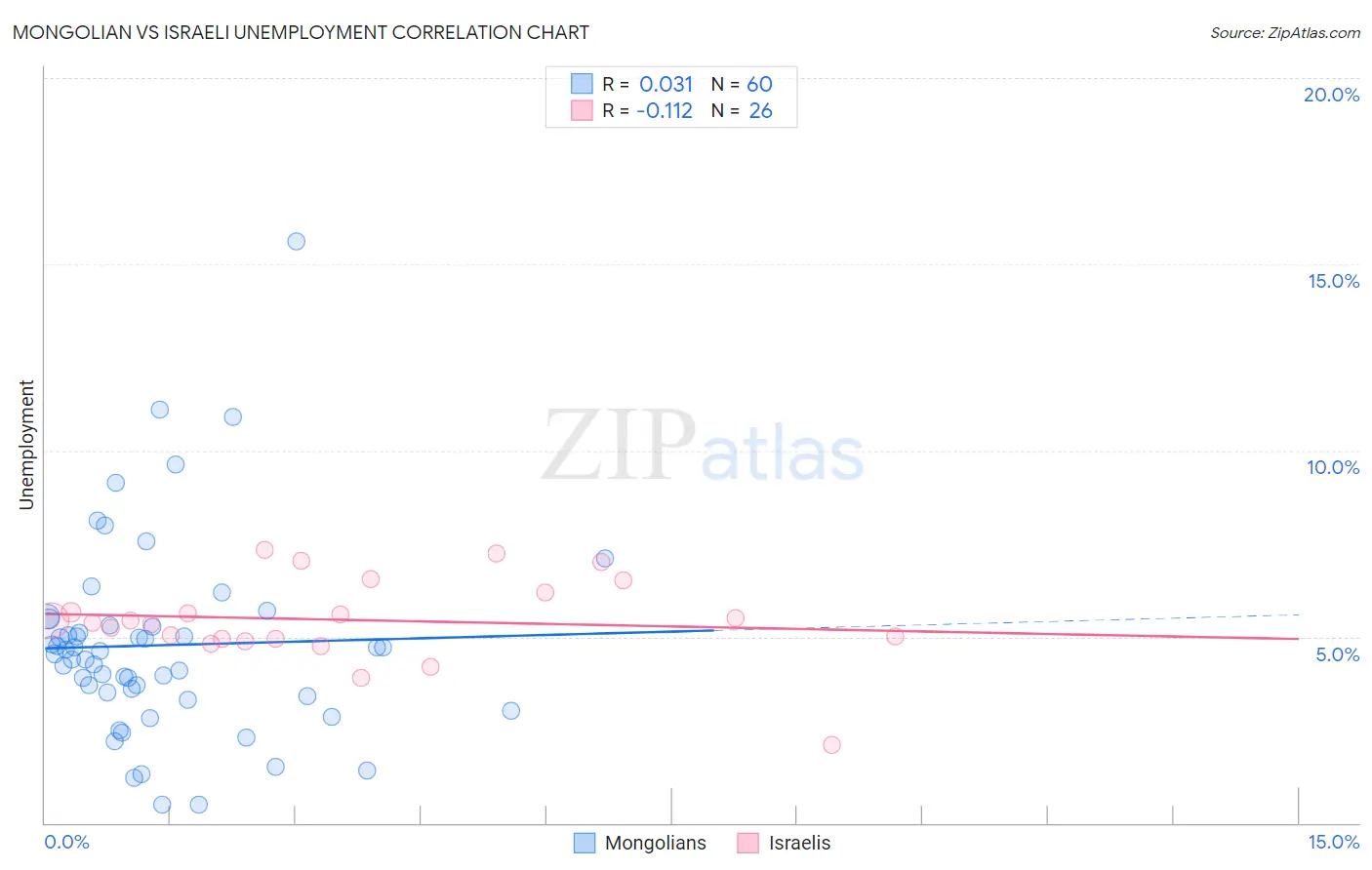 Mongolian vs Israeli Unemployment