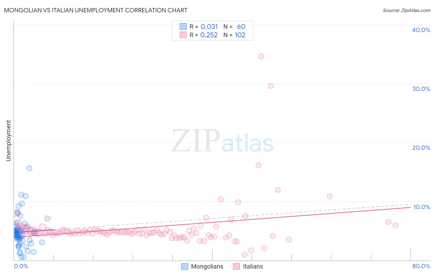 Mongolian vs Italian Unemployment