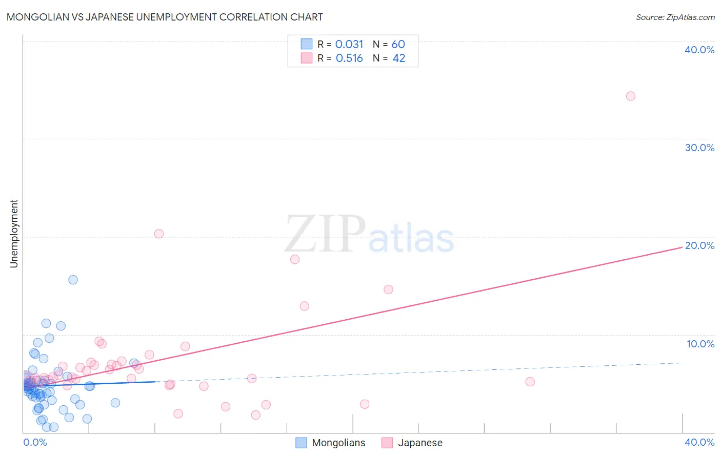 Mongolian vs Japanese Unemployment