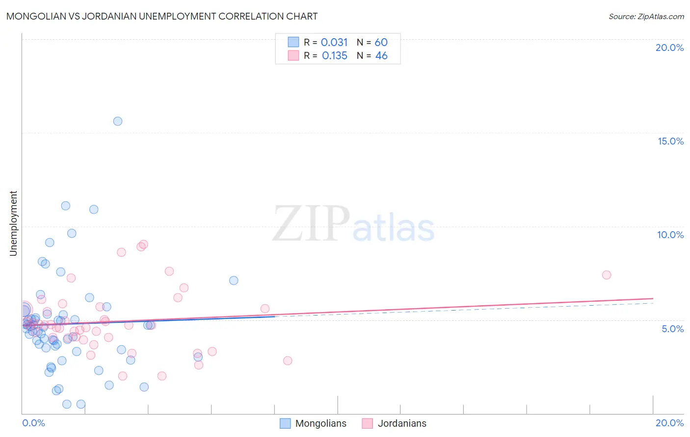 Mongolian vs Jordanian Unemployment