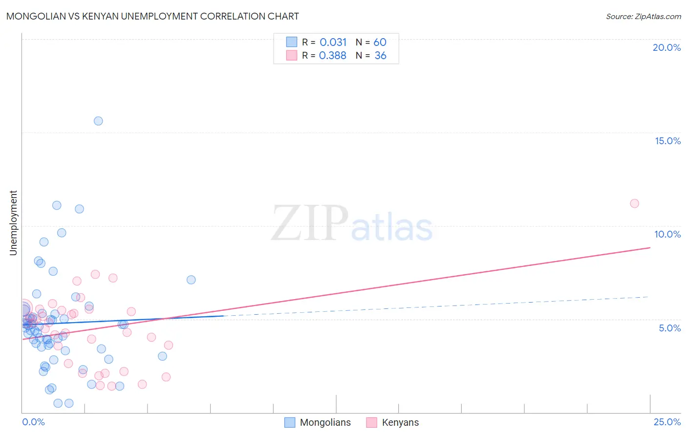 Mongolian vs Kenyan Unemployment