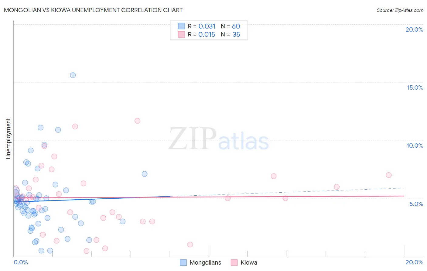 Mongolian vs Kiowa Unemployment