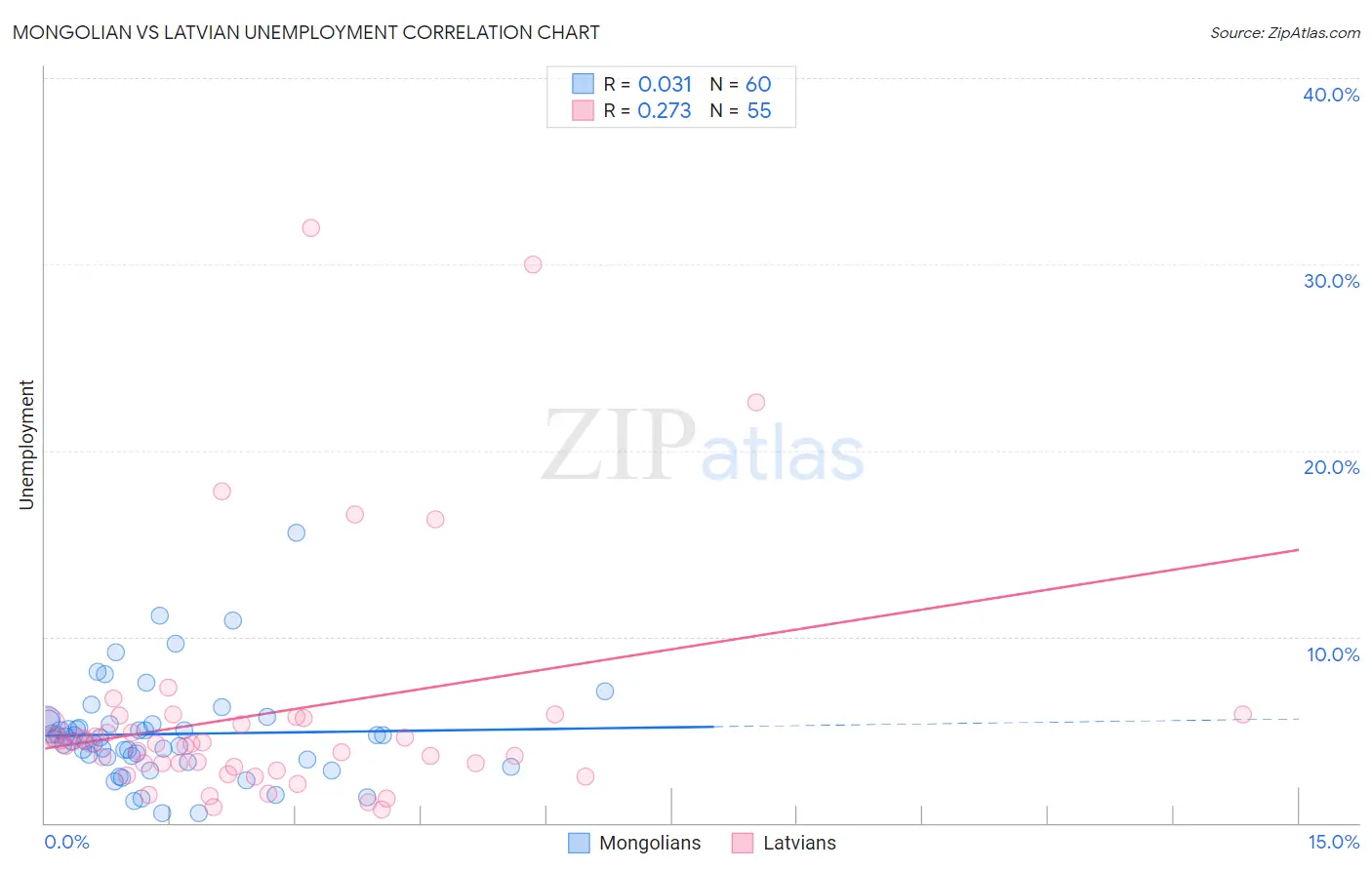 Mongolian vs Latvian Unemployment