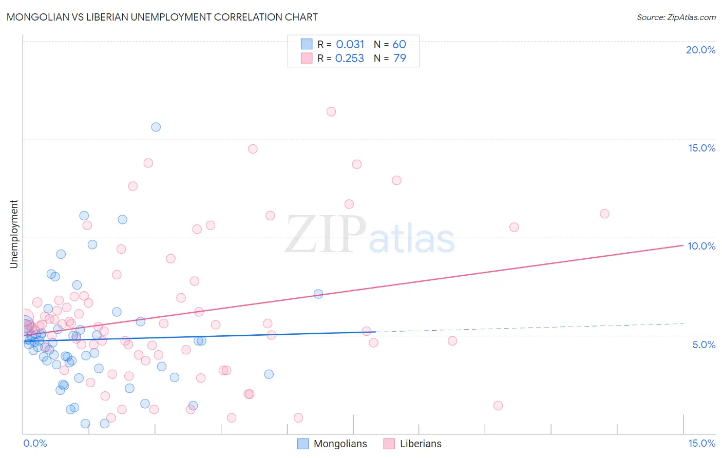 Mongolian vs Liberian Unemployment