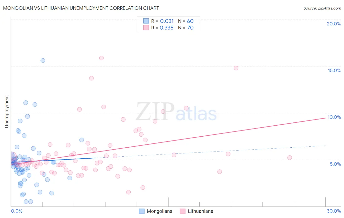 Mongolian vs Lithuanian Unemployment