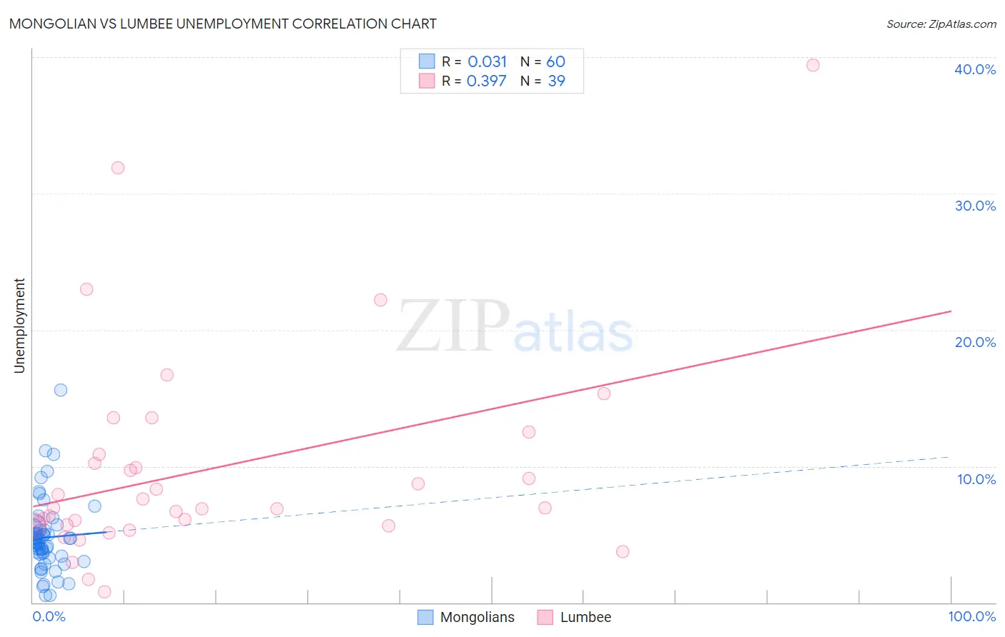 Mongolian vs Lumbee Unemployment