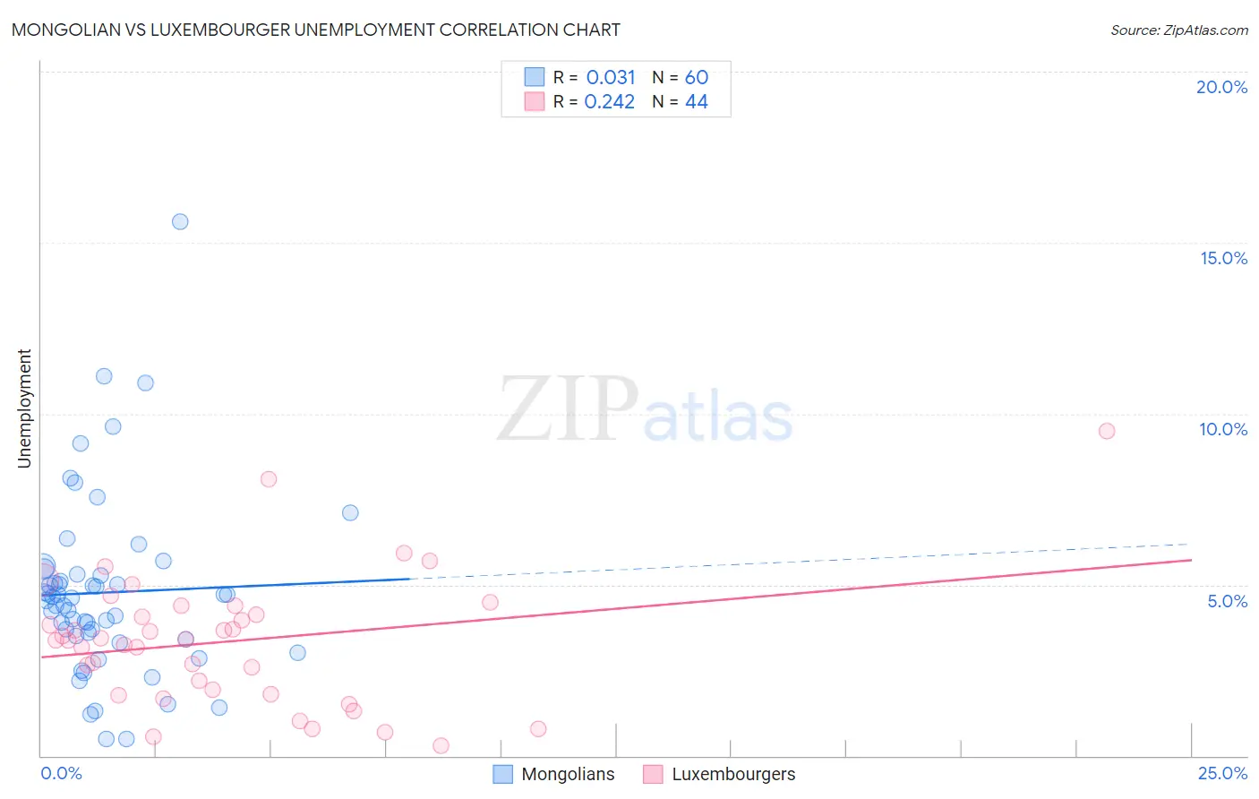 Mongolian vs Luxembourger Unemployment