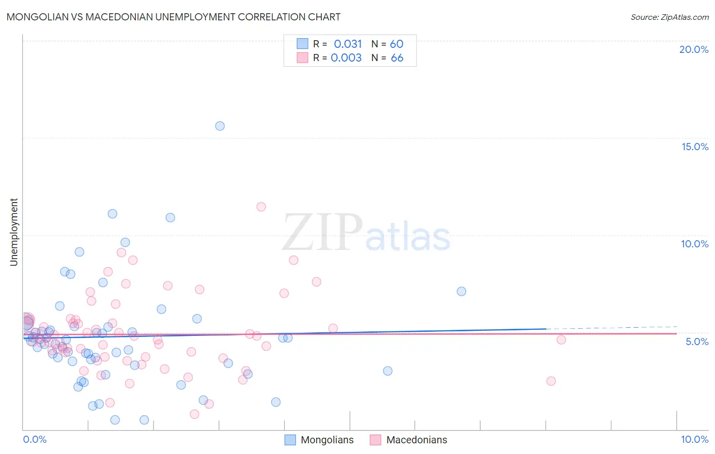 Mongolian vs Macedonian Unemployment