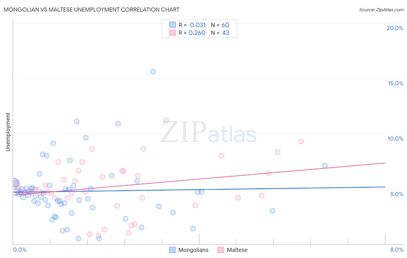 Mongolian vs Maltese Unemployment