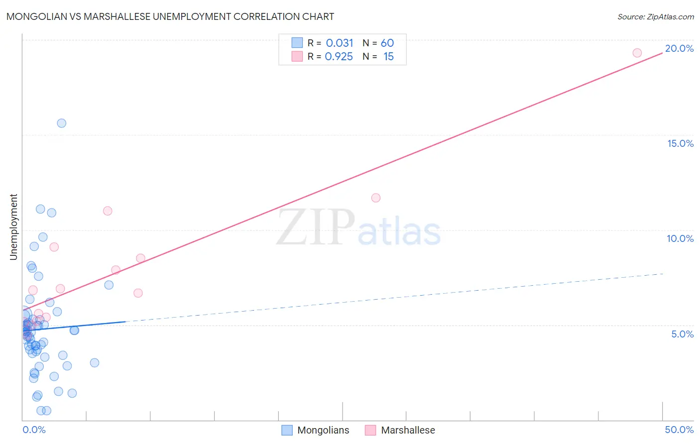 Mongolian vs Marshallese Unemployment