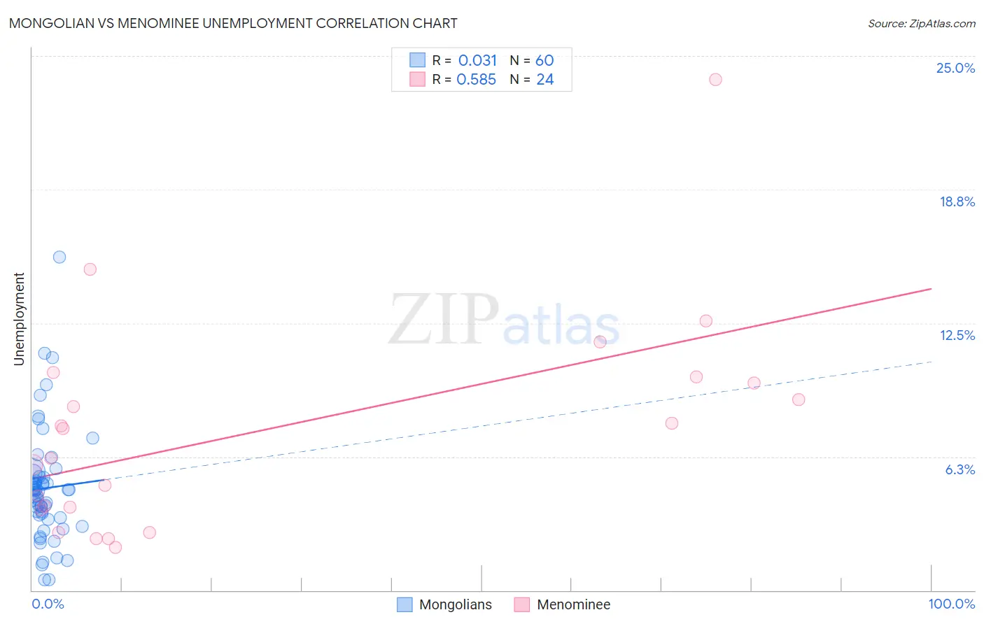 Mongolian vs Menominee Unemployment