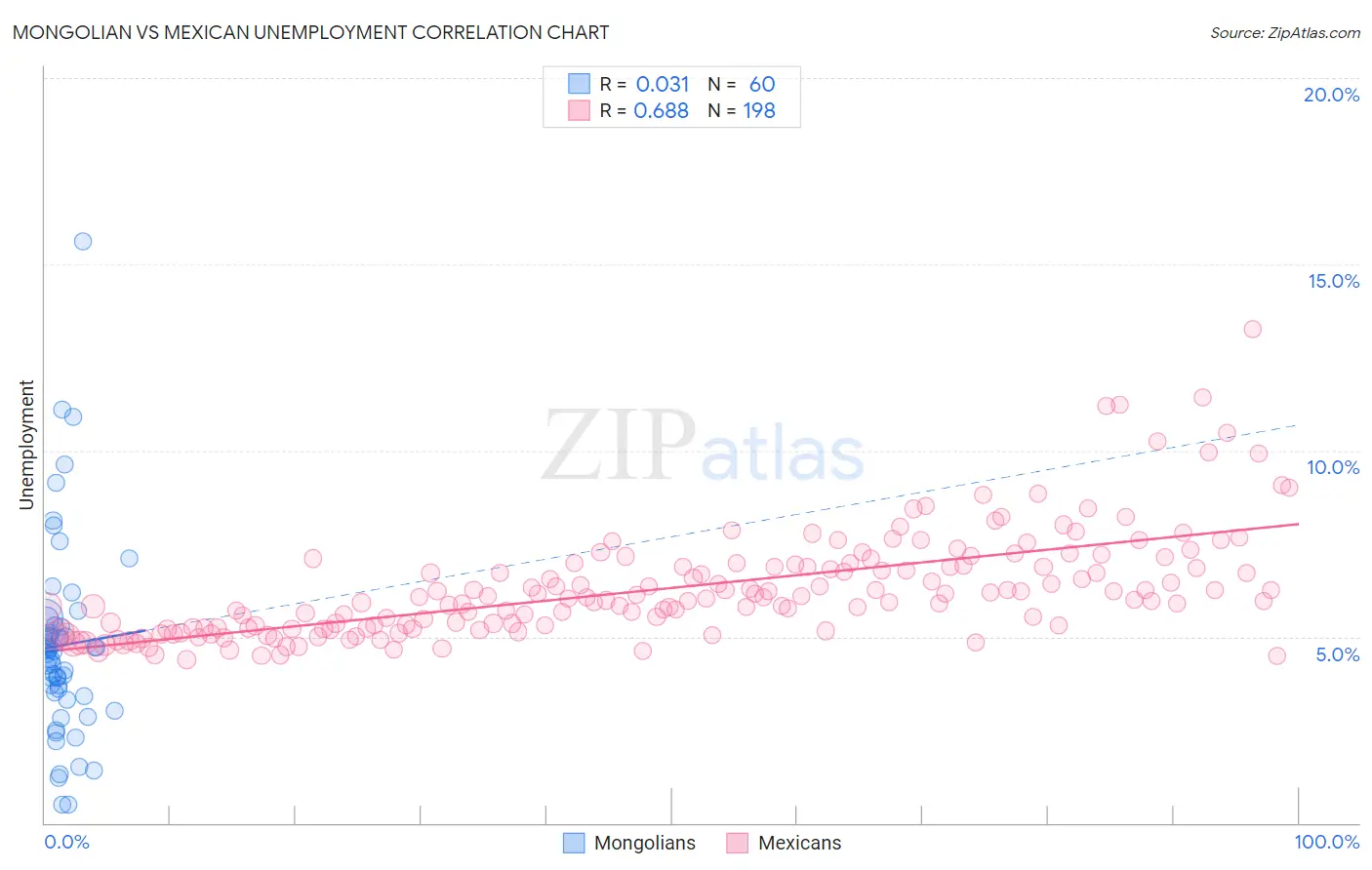 Mongolian vs Mexican Unemployment