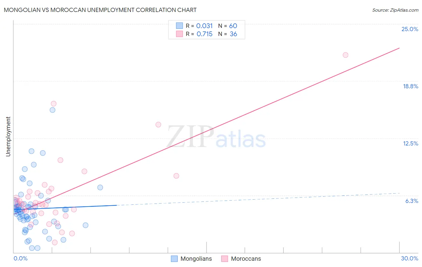 Mongolian vs Moroccan Unemployment