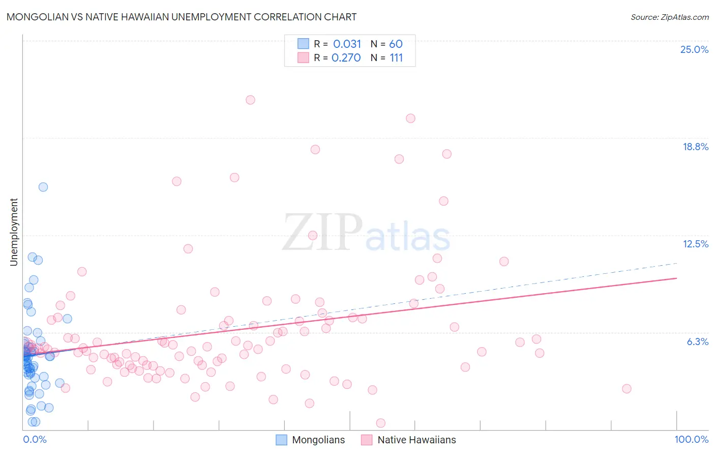 Mongolian vs Native Hawaiian Unemployment