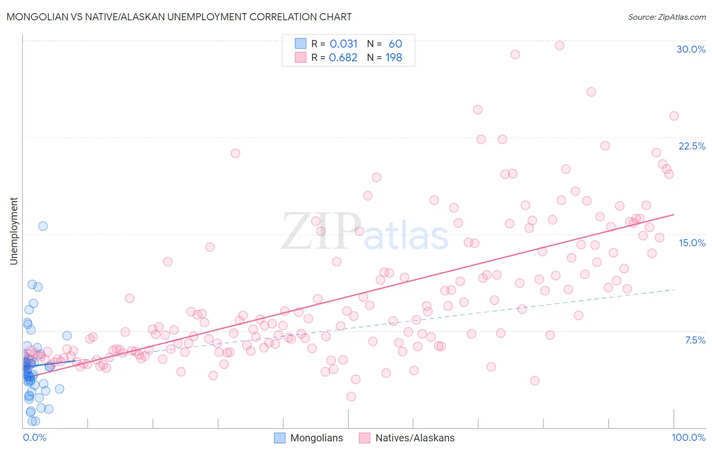 Mongolian vs Native/Alaskan Unemployment