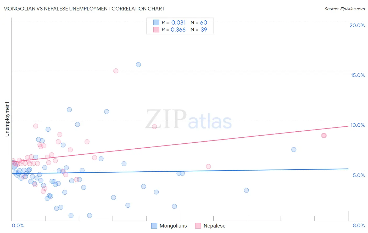 Mongolian vs Nepalese Unemployment