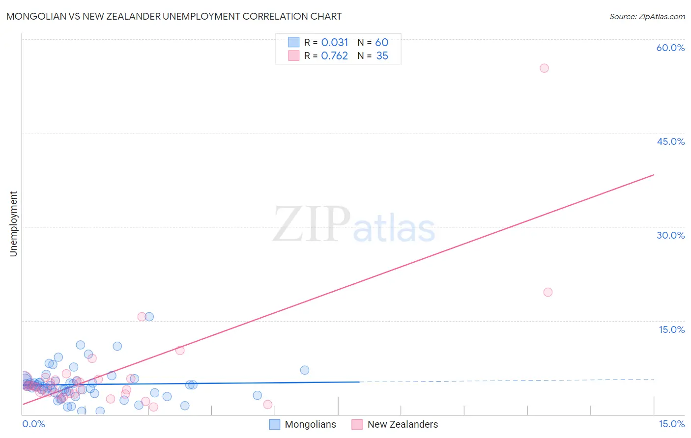 Mongolian vs New Zealander Unemployment