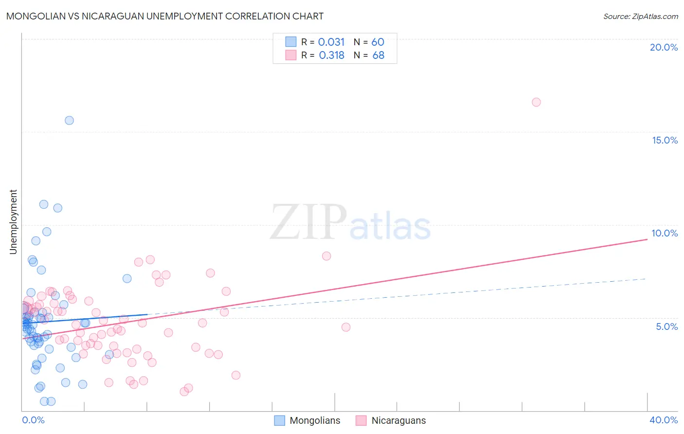 Mongolian vs Nicaraguan Unemployment