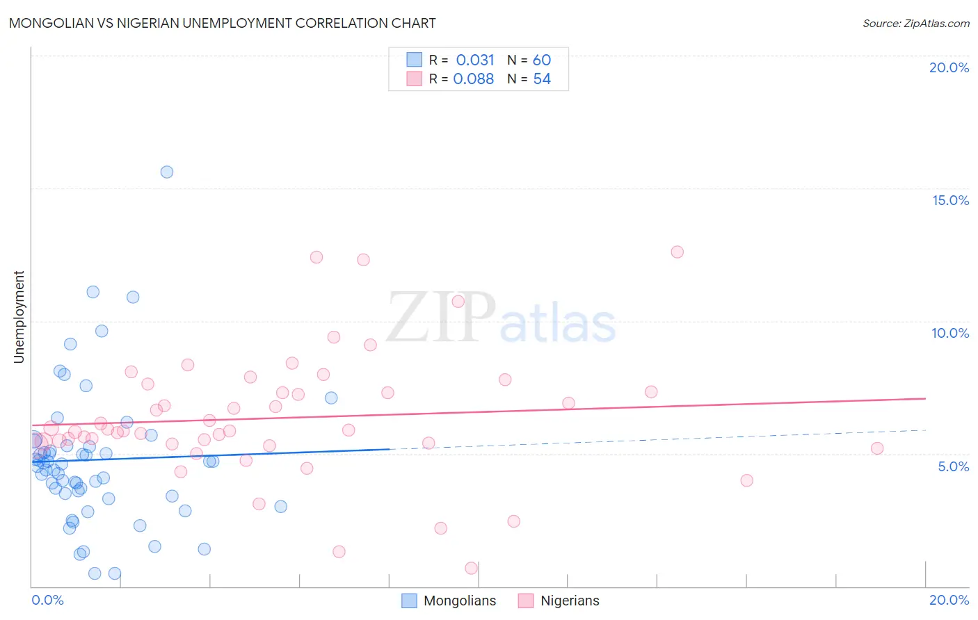 Mongolian vs Nigerian Unemployment