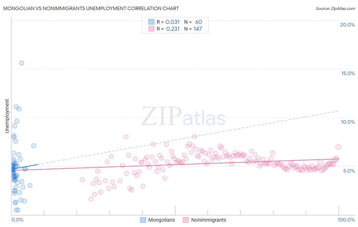 Mongolian vs Nonimmigrants Unemployment