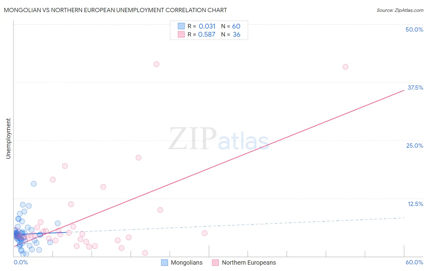 Mongolian vs Northern European Unemployment