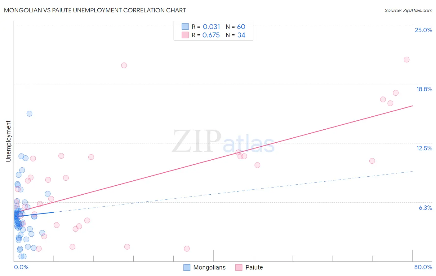 Mongolian vs Paiute Unemployment