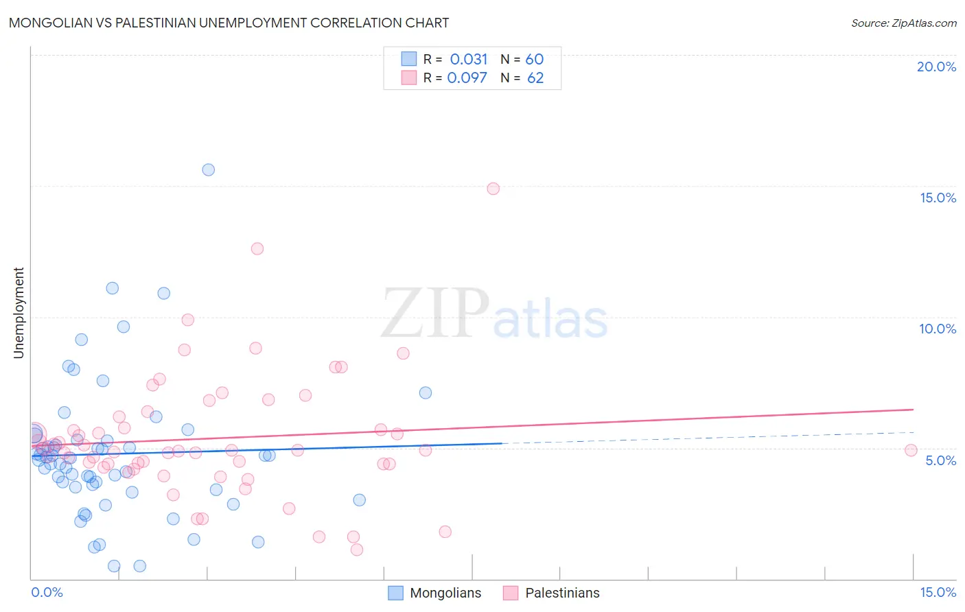 Mongolian vs Palestinian Unemployment