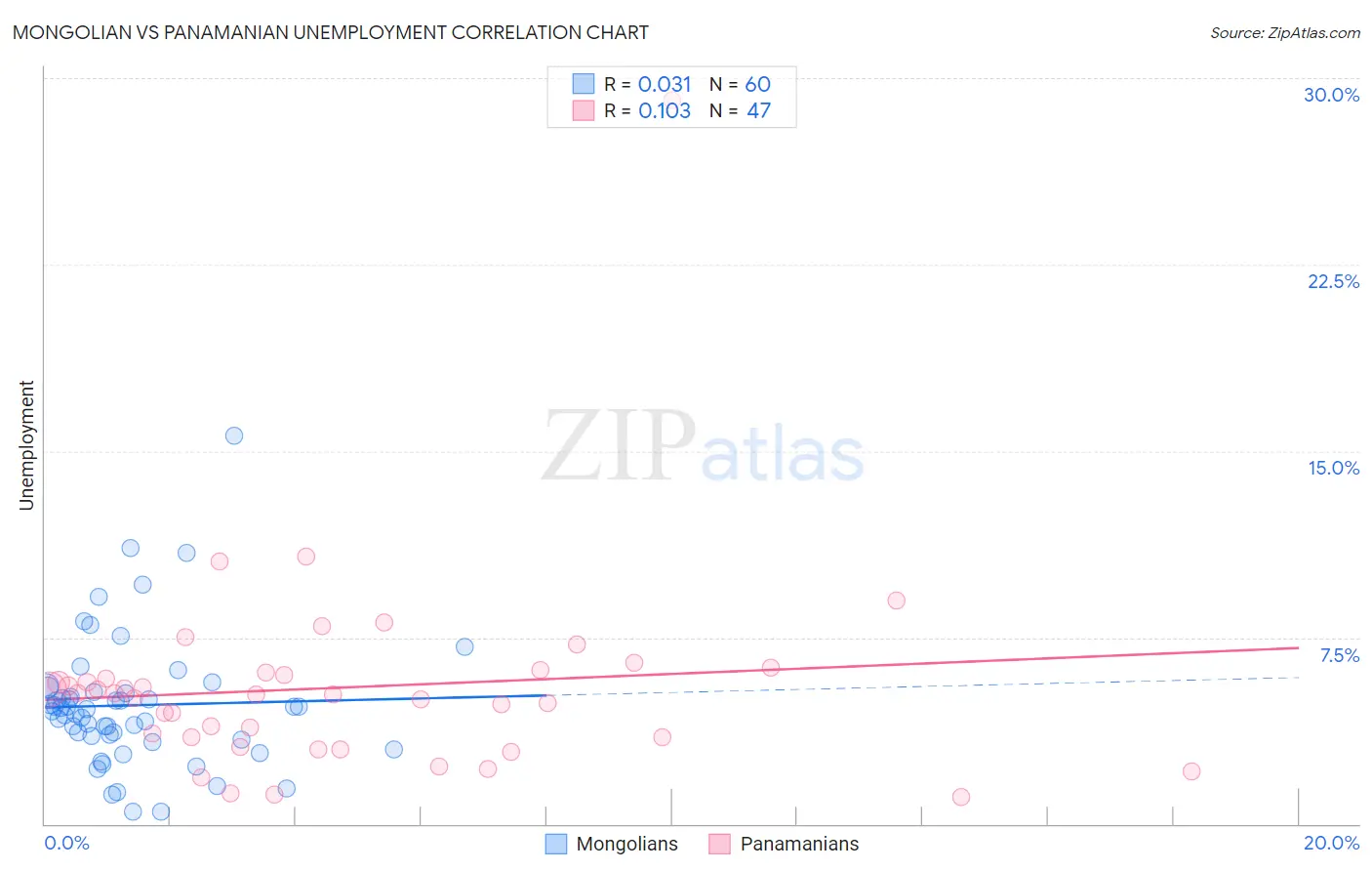 Mongolian vs Panamanian Unemployment