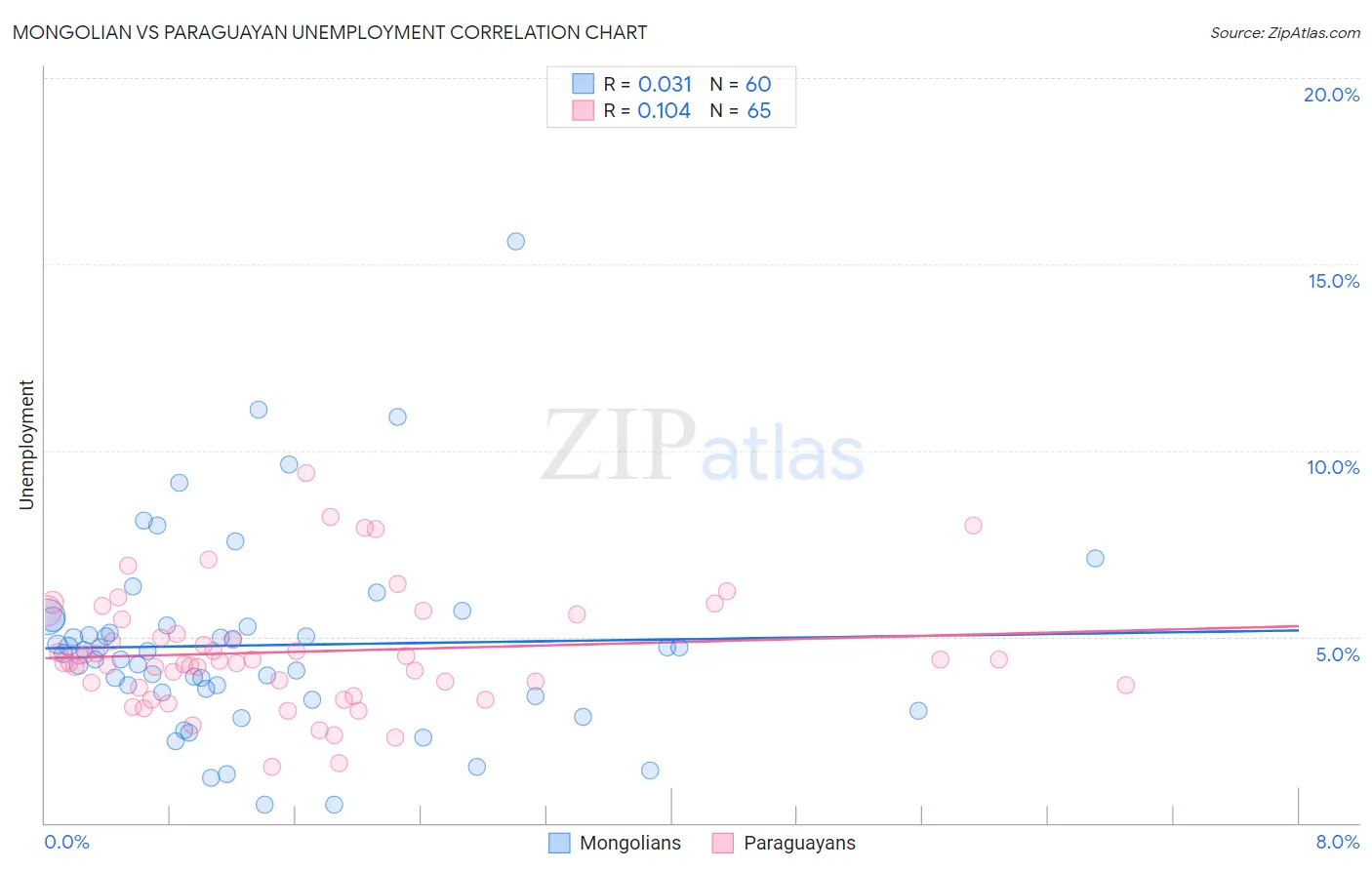 Mongolian vs Paraguayan Unemployment