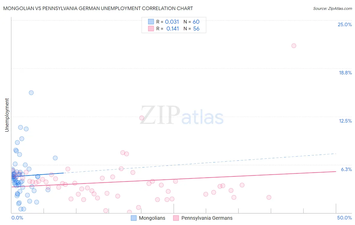 Mongolian vs Pennsylvania German Unemployment