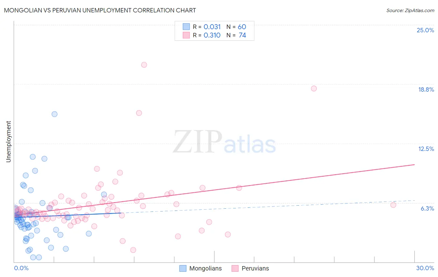 Mongolian vs Peruvian Unemployment