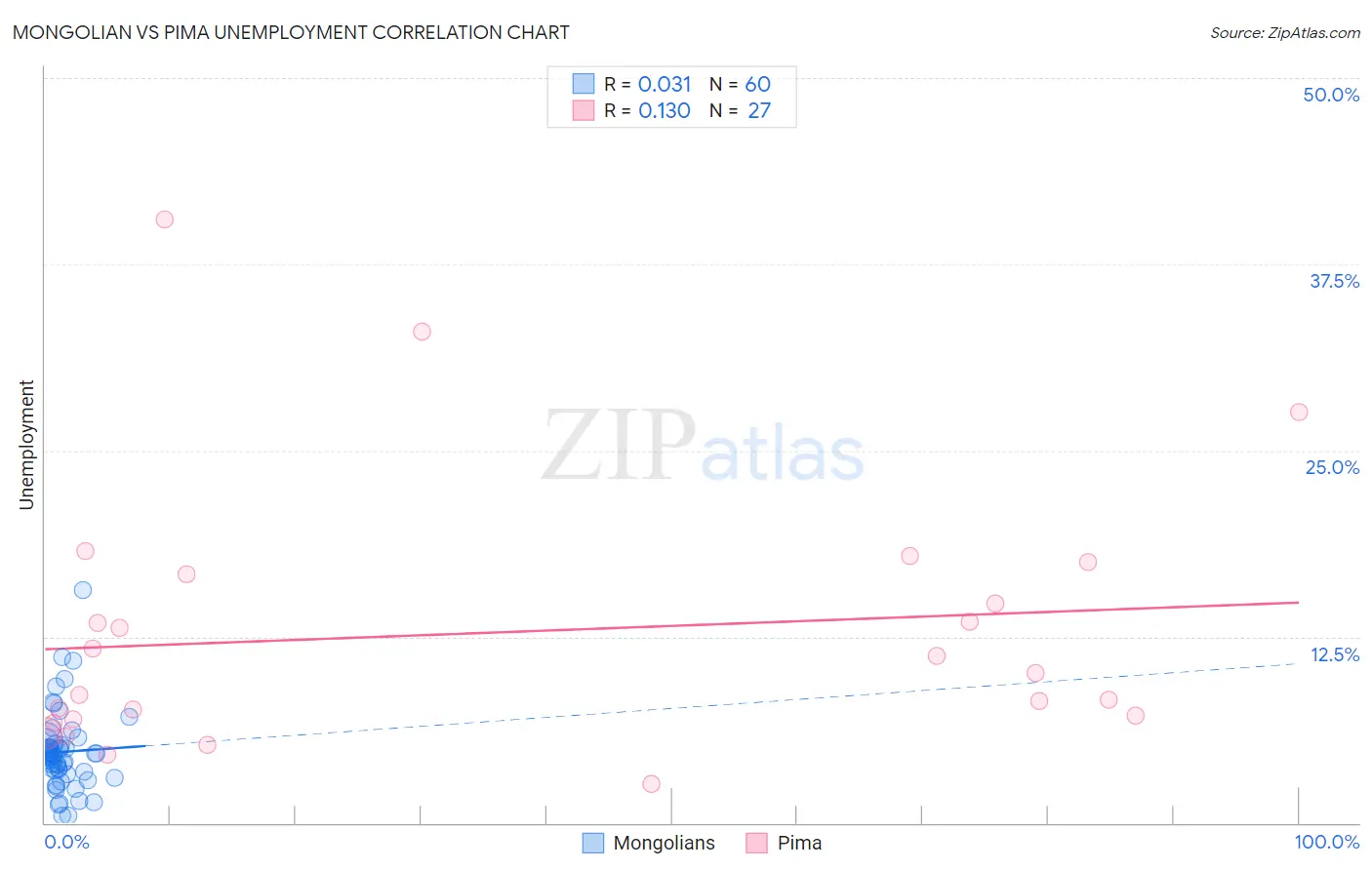 Mongolian vs Pima Unemployment